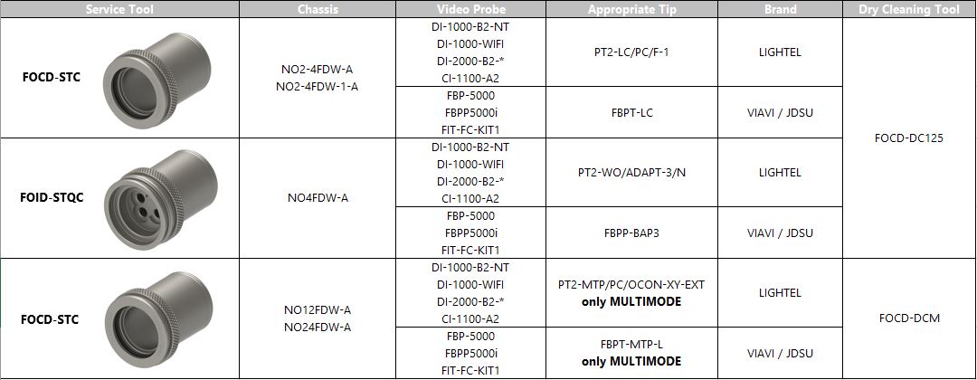 FOCD-STC-FOID-STQC-cleaning-matrix